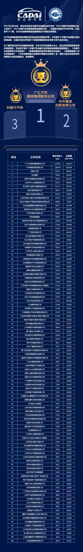喜讯丨欧洲杯买球的平台(中国)有限公司荣登2021年中国汽车经销商百强排行榜第33位(图3)
